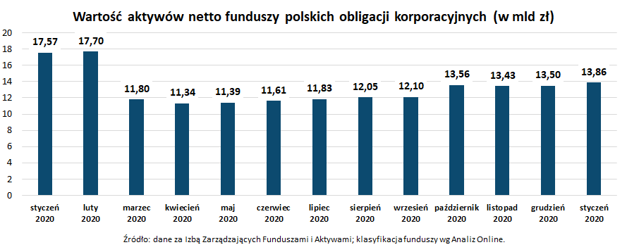 Wartość aktywów netto funduszy polskich obligacji korporacyjnych_styczeń 2021