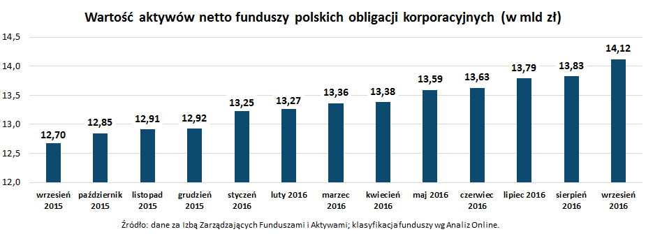 Wartość aktywów netto funduszy polskich obligacji korporacyjnych_wrzesień 2016