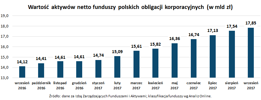 Wartość aktywów netto funduszy polskich obligacji korporacyjnych_wrzesień 2017