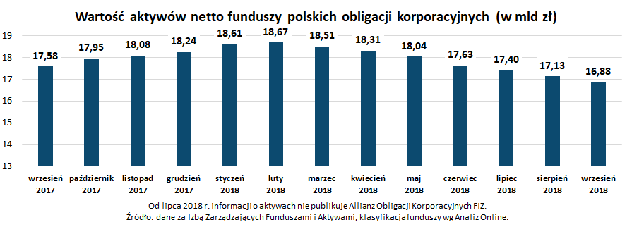 Wartość aktywów netto funduszy polskich obligacji korporacyjnych_wrzesień 2018