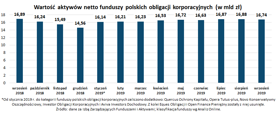 Wartość aktywów netto funduszy polskich obligacji korporacyjnych_wrzesień 2019