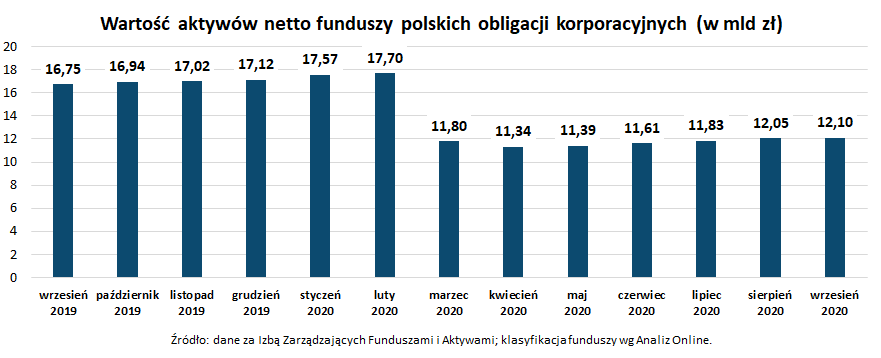 Wartość aktywów netto funduszy polskich obligacji korporacyjnych_wrzesień 2020
