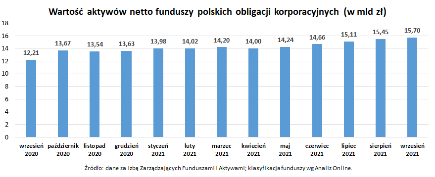 Wartość aktywów netto funduszy polskich obligacji korporacyjnych_wrzesień 2021