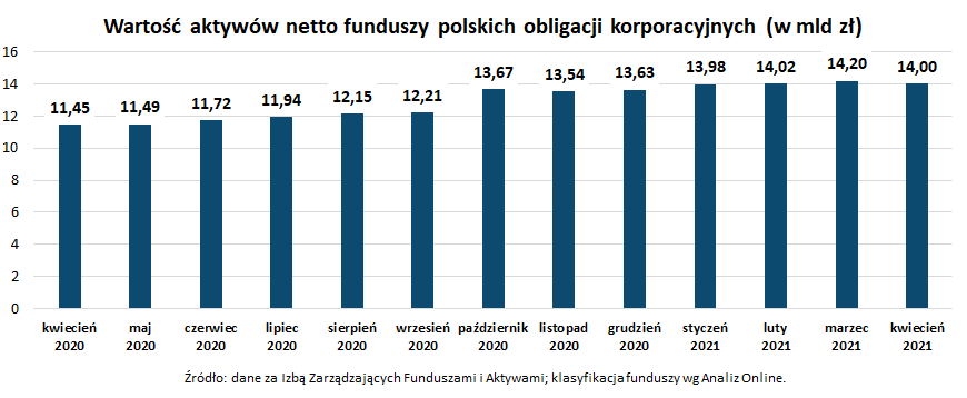 Wartość aktywów netto funduszy polskich obligacji korporacyjnych_kwiecień 2021