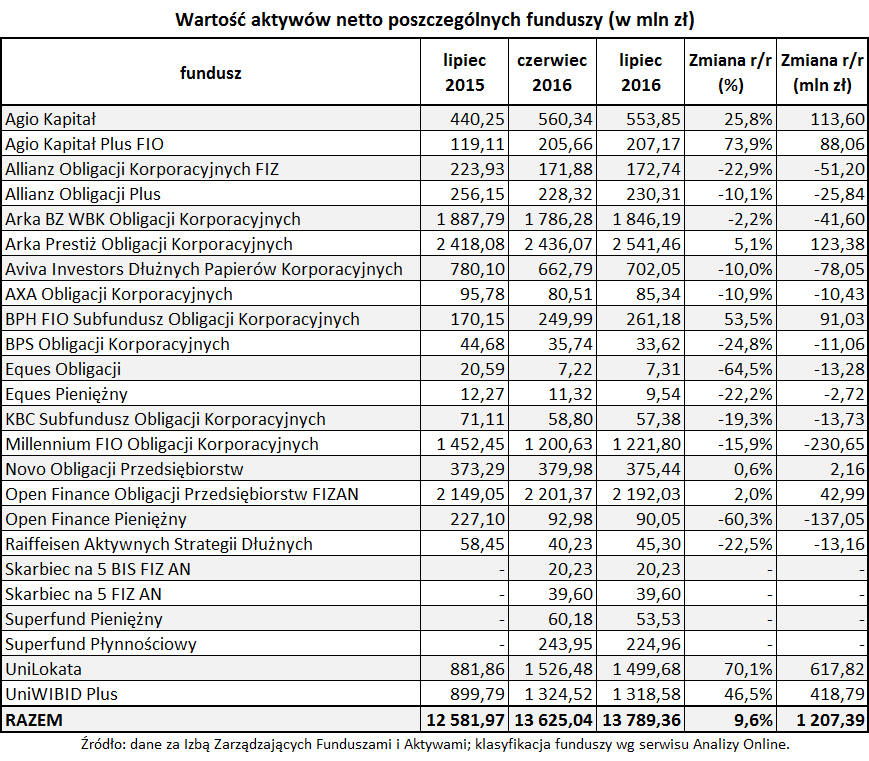 Wartość aktywów netto poszczególnych funduszy_lipiec 2016