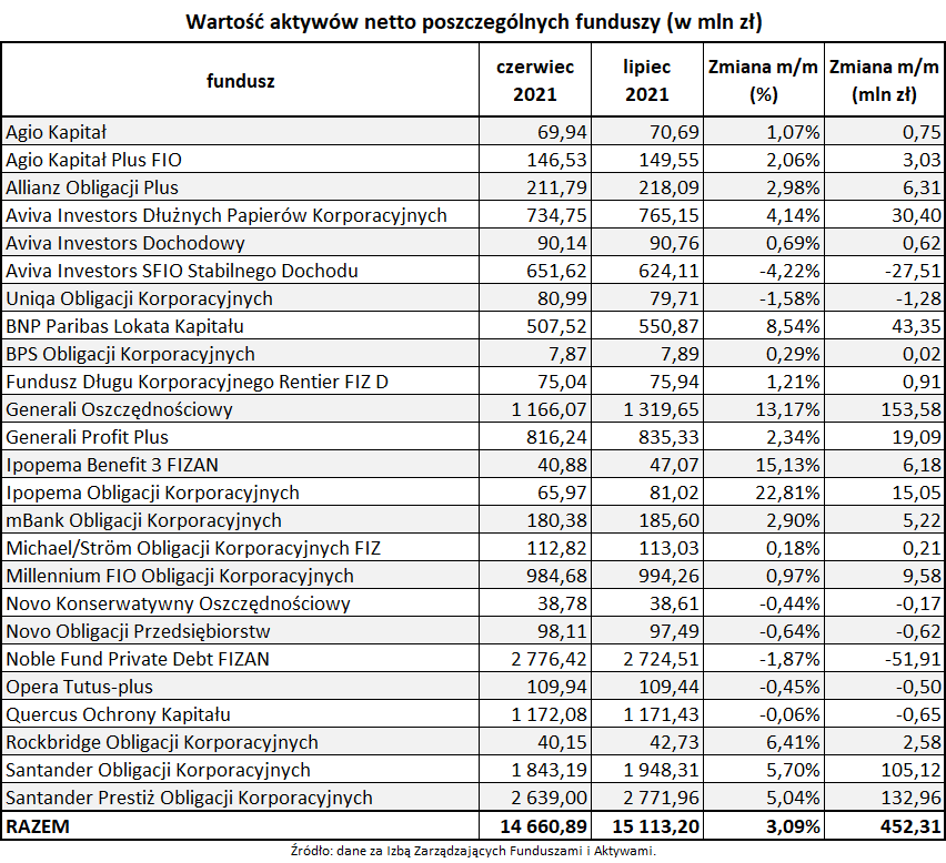 Wartość aktywów netto poszczególnych funduszy_lipiec 2021