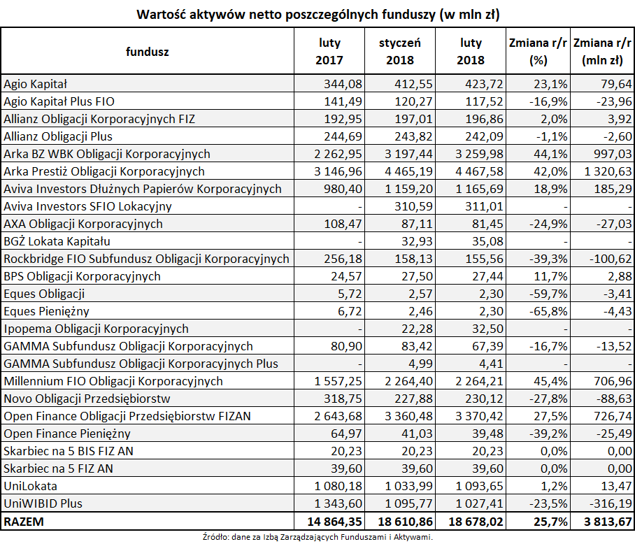 Wartość aktywów netto poszczególnych funduszy_luty 2018