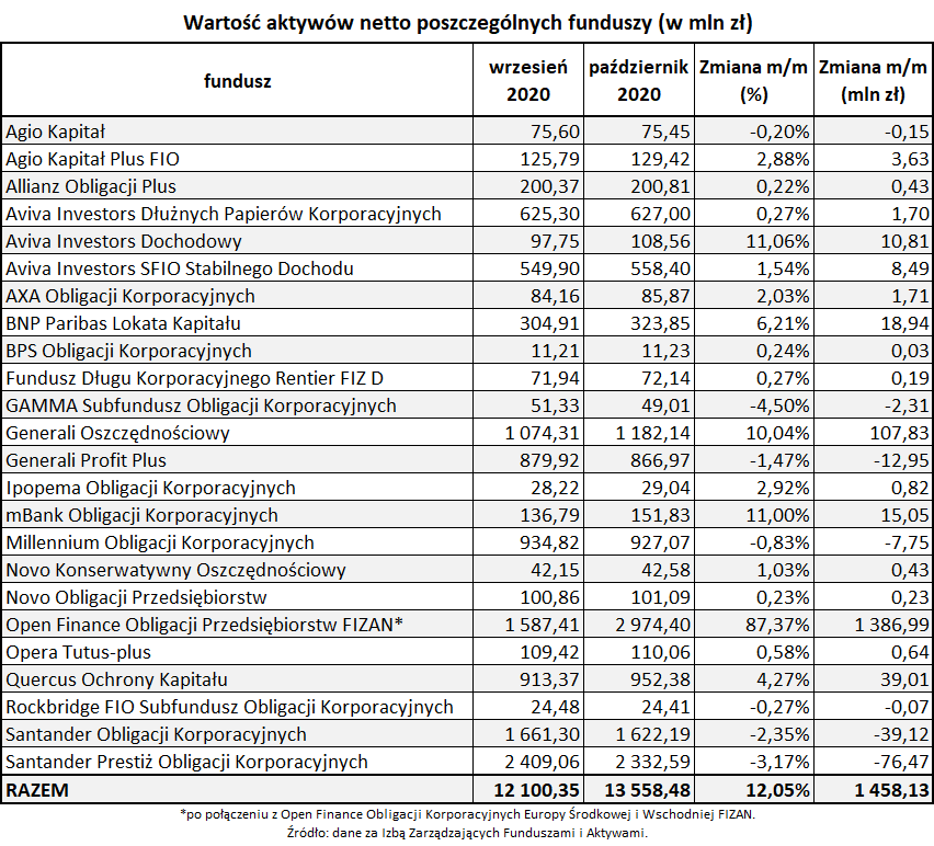 Wartość aktywów netto poszczególnych funduszy_październik 2020