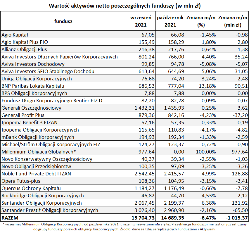 Wartość aktywów netto poszczególnych funduszy_październik 2021