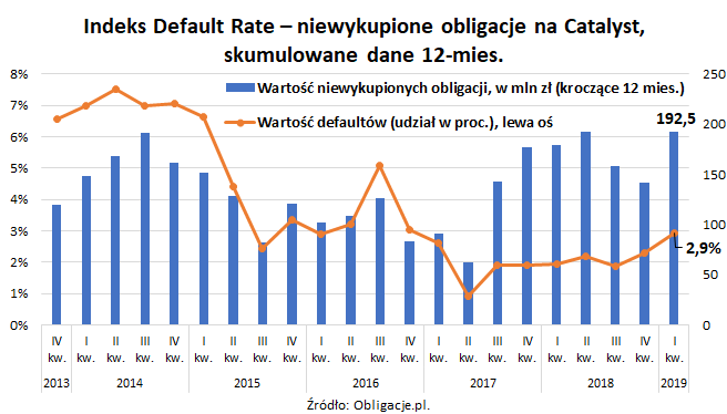 Indeks Default Rate_niewykupione obligacje na Catalyst