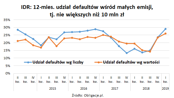 12-miesięczny udział defaultów wśród małych emisji (poniżej 10 mln zł)