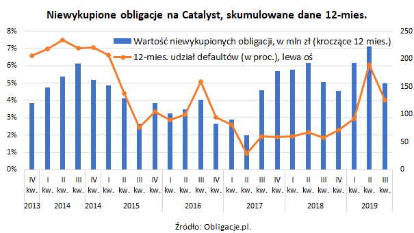 Wykres1_Indeks Default Rate_niewykupione obligacje na Catalyst_skumulowane dane za 12 miesięcy