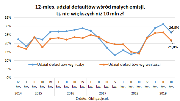 Wykres2_Indeks_Default_Rate_12-miesięczny udział defaultów wśród małych emisji_nie większych niż 10 mln zł