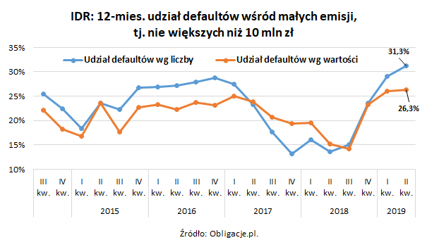 Indeks_Default_Rate_12-miesięczny udział defaultów wśród małych emisji_nie większych niż 10 mln zł